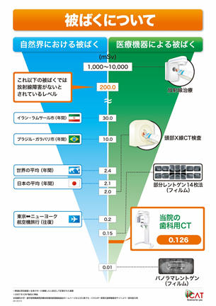 患者様に優しい低被ばく